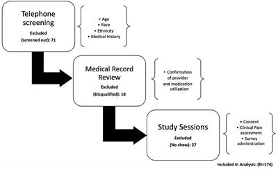 Sociodemographic Differences in Pain Medication Usage and Healthcare Provider Utilization Among Adults With Chronic Low Back Pain